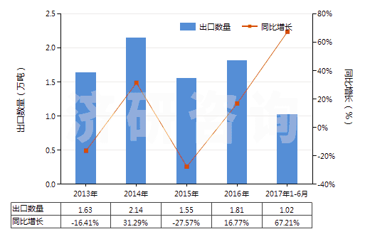 2013-2017年6月中國未焙燒的黃鐵礦(HS25020000)出口量及增速統(tǒng)計